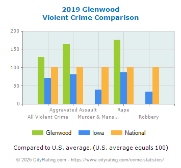 Glenwood Violent Crime vs. State and National Comparison