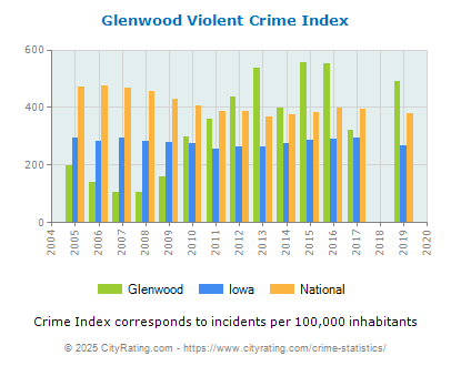 Glenwood Violent Crime vs. State and National Per Capita