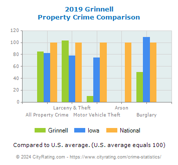 Grinnell Property Crime vs. State and National Comparison