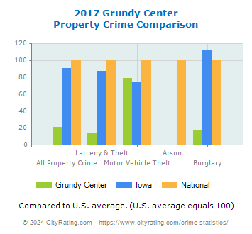 Grundy Center Property Crime vs. State and National Comparison