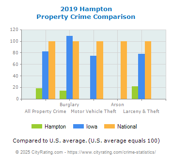 Hampton Property Crime vs. State and National Comparison