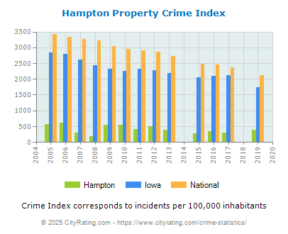 Hampton Property Crime vs. State and National Per Capita