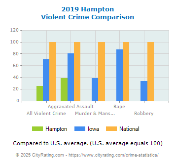 Hampton Violent Crime vs. State and National Comparison