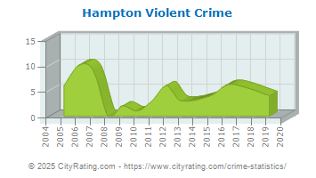 Hampton Violent Crime