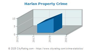 Harlan Property Crime