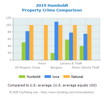 Humboldt Property Crime vs. State and National Comparison