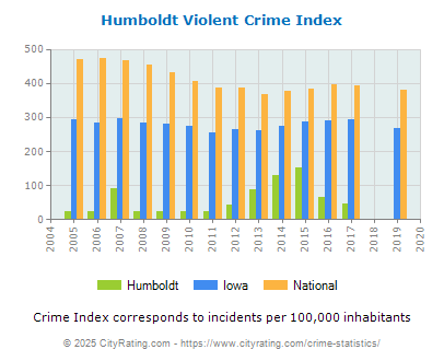 Humboldt Violent Crime vs. State and National Per Capita