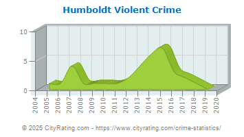 Humboldt Violent Crime