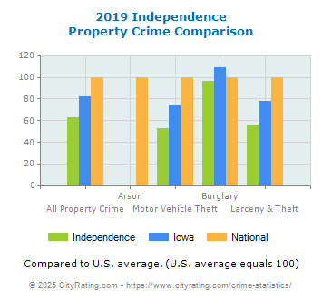 Independence Property Crime vs. State and National Comparison