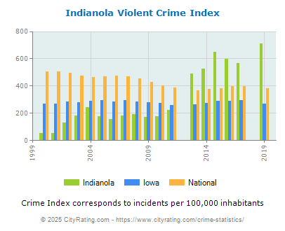 Indianola Violent Crime vs. State and National Per Capita