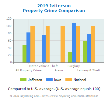 Jefferson Property Crime vs. State and National Comparison