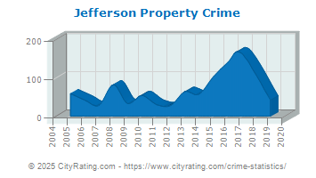 Jefferson Property Crime