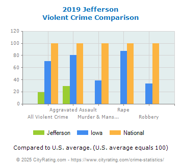 Jefferson Violent Crime vs. State and National Comparison