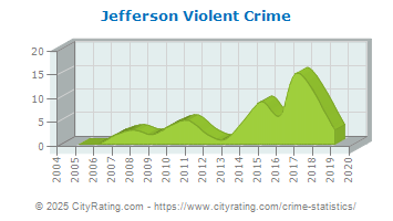 Jefferson Violent Crime