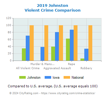 Johnston Violent Crime vs. State and National Comparison