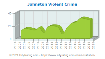 Johnston Violent Crime