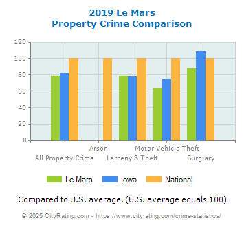 Le Mars Property Crime vs. State and National Comparison