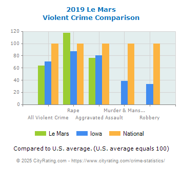 Le Mars Violent Crime vs. State and National Comparison