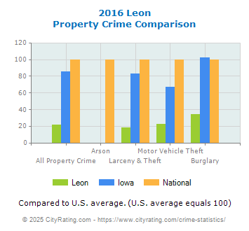 Leon Property Crime vs. State and National Comparison