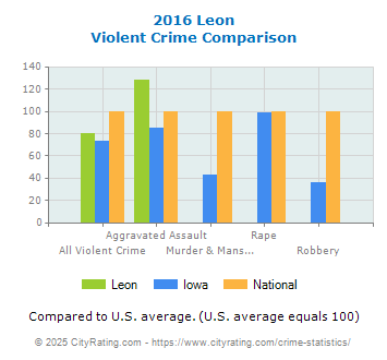 Leon Violent Crime vs. State and National Comparison