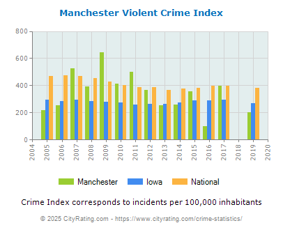 Manchester Violent Crime vs. State and National Per Capita