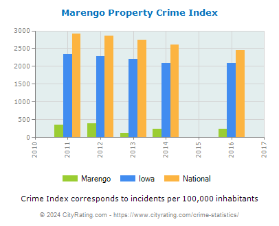 Marengo Property Crime vs. State and National Per Capita