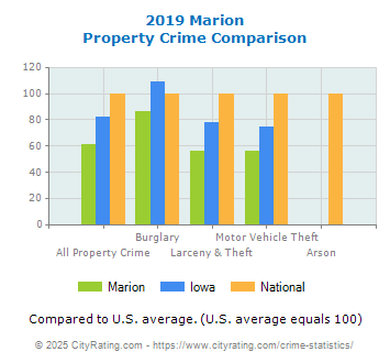 Marion Property Crime vs. State and National Comparison