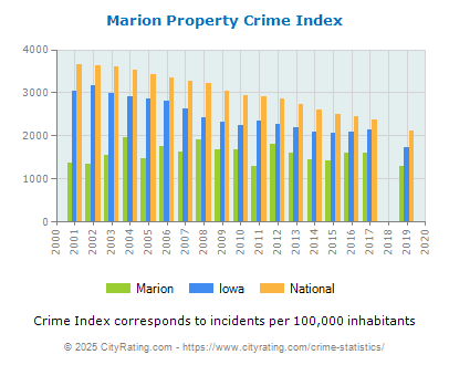 Marion Property Crime vs. State and National Per Capita