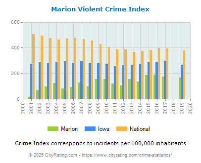 Marion Violent Crime vs. State and National Per Capita