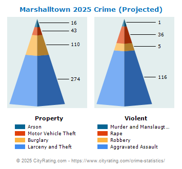 Marshalltown Crime 2025