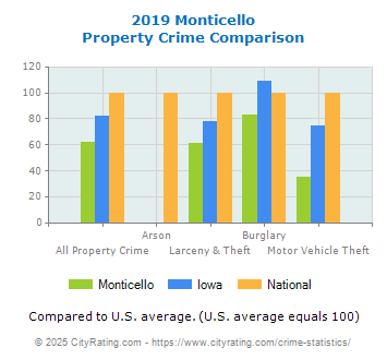 Monticello Property Crime vs. State and National Comparison