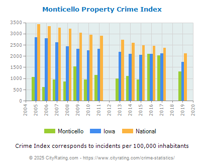 Monticello Property Crime vs. State and National Per Capita