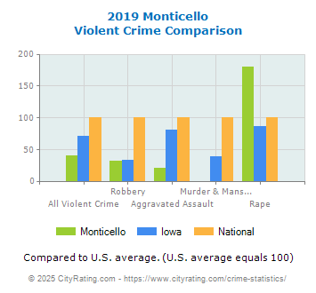 Monticello Violent Crime vs. State and National Comparison