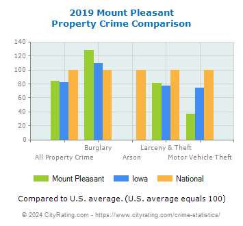 Mount Pleasant Property Crime vs. State and National Comparison