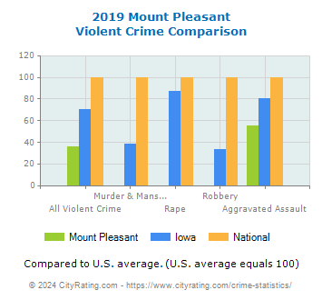 Mount Pleasant Violent Crime vs. State and National Comparison