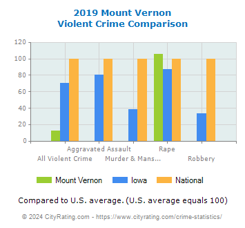 Mount Vernon Violent Crime vs. State and National Comparison