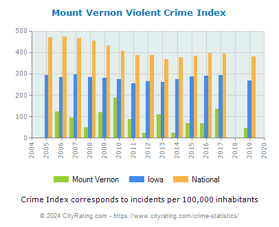 Mount Vernon Violent Crime vs. State and National Per Capita