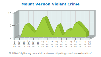 Mount Vernon Violent Crime