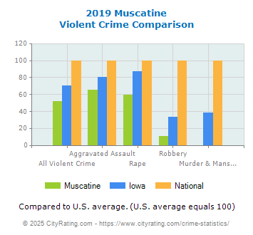 Muscatine Violent Crime vs. State and National Comparison