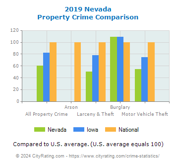 Nevada Property Crime vs. State and National Comparison