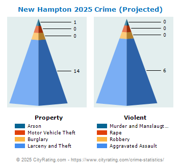 New Hampton Crime 2025