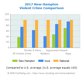 New Hampton Violent Crime vs. State and National Comparison