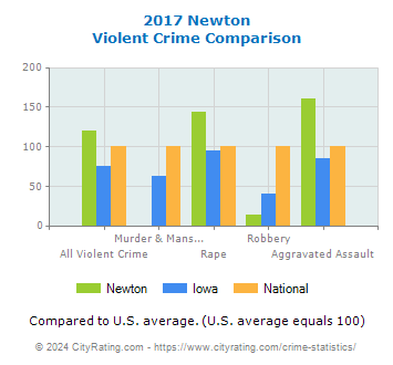 Newton Violent Crime vs. State and National Comparison