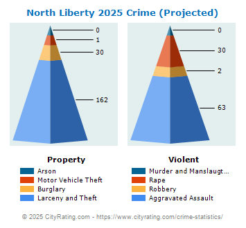 North Liberty Crime 2025