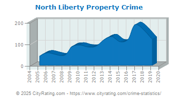 North Liberty Property Crime