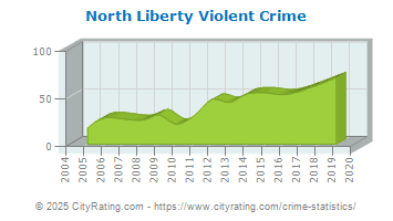 North Liberty Violent Crime