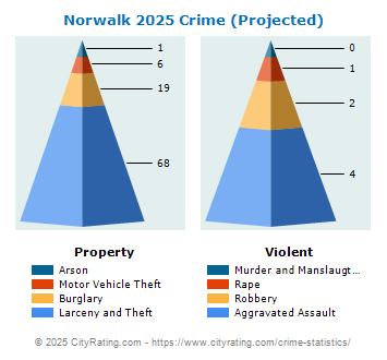 Norwalk Crime 2025