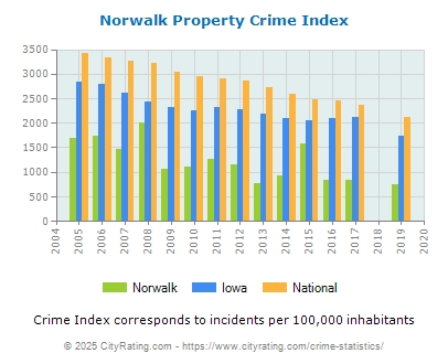 Norwalk Property Crime vs. State and National Per Capita