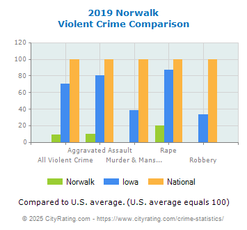 Norwalk Violent Crime vs. State and National Comparison