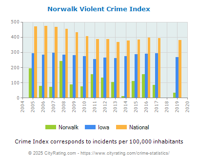 Norwalk Violent Crime vs. State and National Per Capita